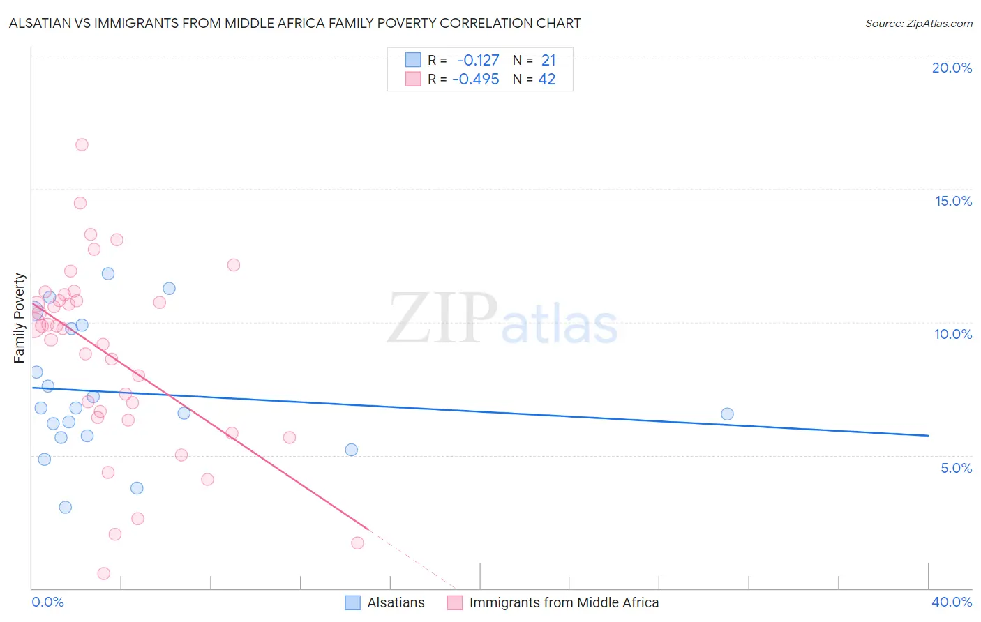 Alsatian vs Immigrants from Middle Africa Family Poverty