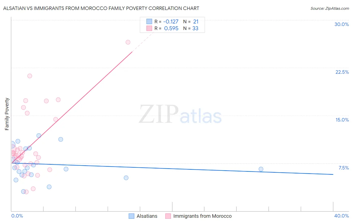 Alsatian vs Immigrants from Morocco Family Poverty