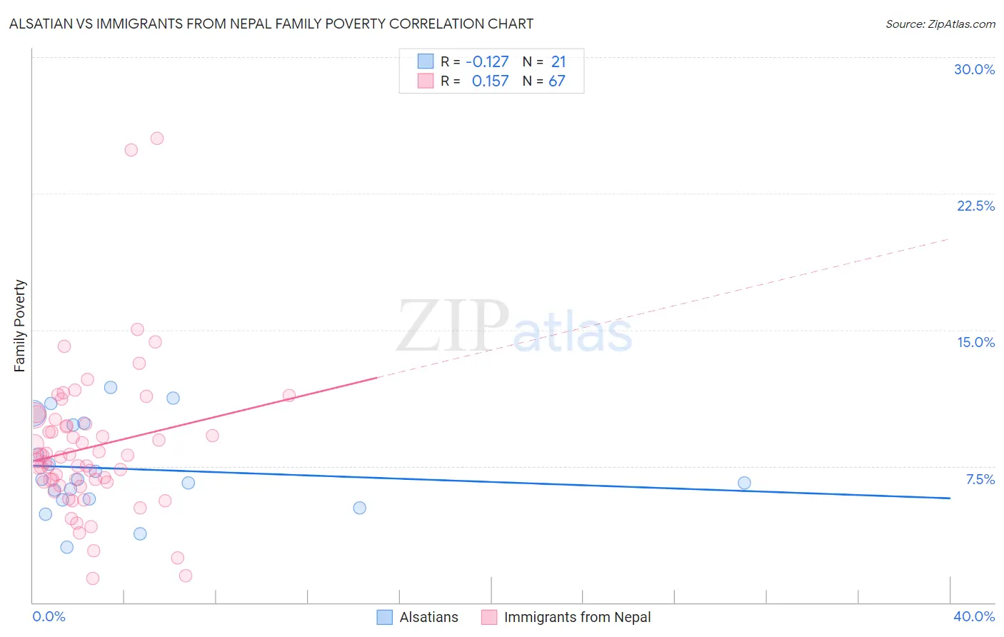 Alsatian vs Immigrants from Nepal Family Poverty