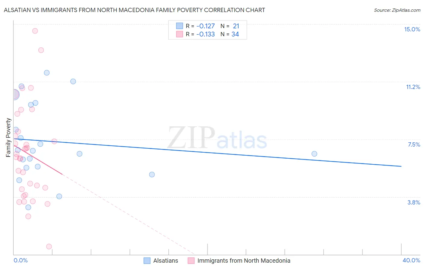 Alsatian vs Immigrants from North Macedonia Family Poverty