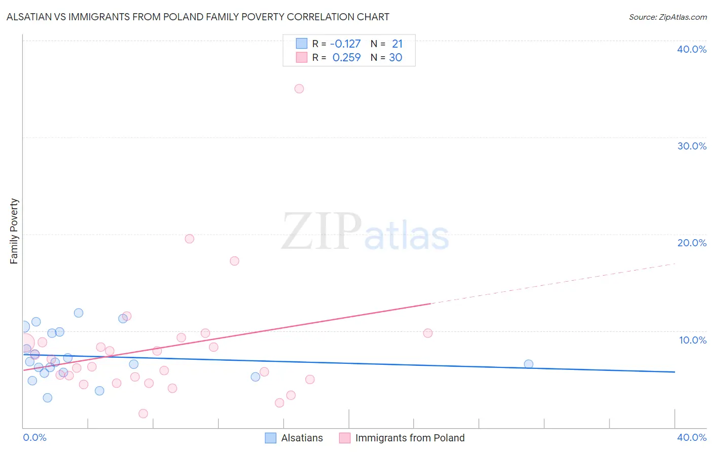 Alsatian vs Immigrants from Poland Family Poverty