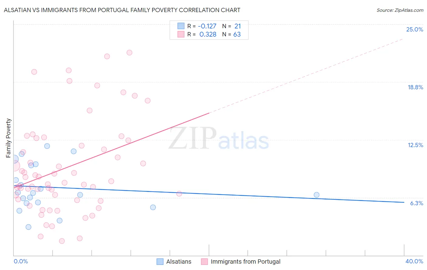 Alsatian vs Immigrants from Portugal Family Poverty