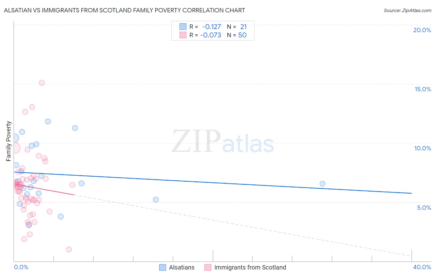 Alsatian vs Immigrants from Scotland Family Poverty