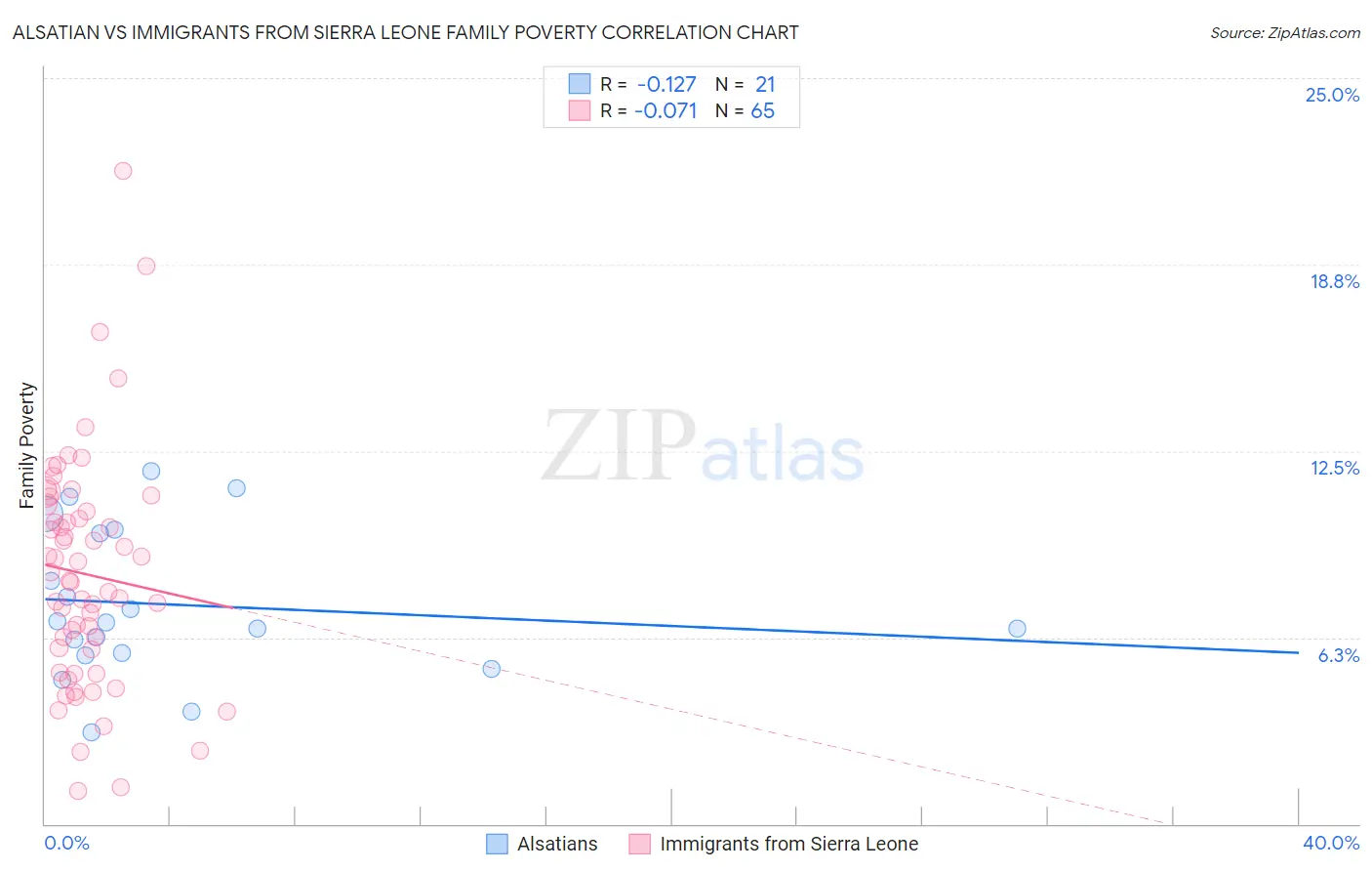 Alsatian vs Immigrants from Sierra Leone Family Poverty