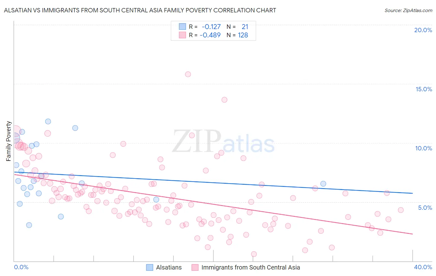 Alsatian vs Immigrants from South Central Asia Family Poverty