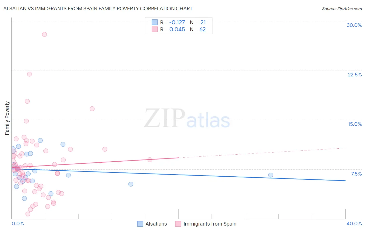 Alsatian vs Immigrants from Spain Family Poverty