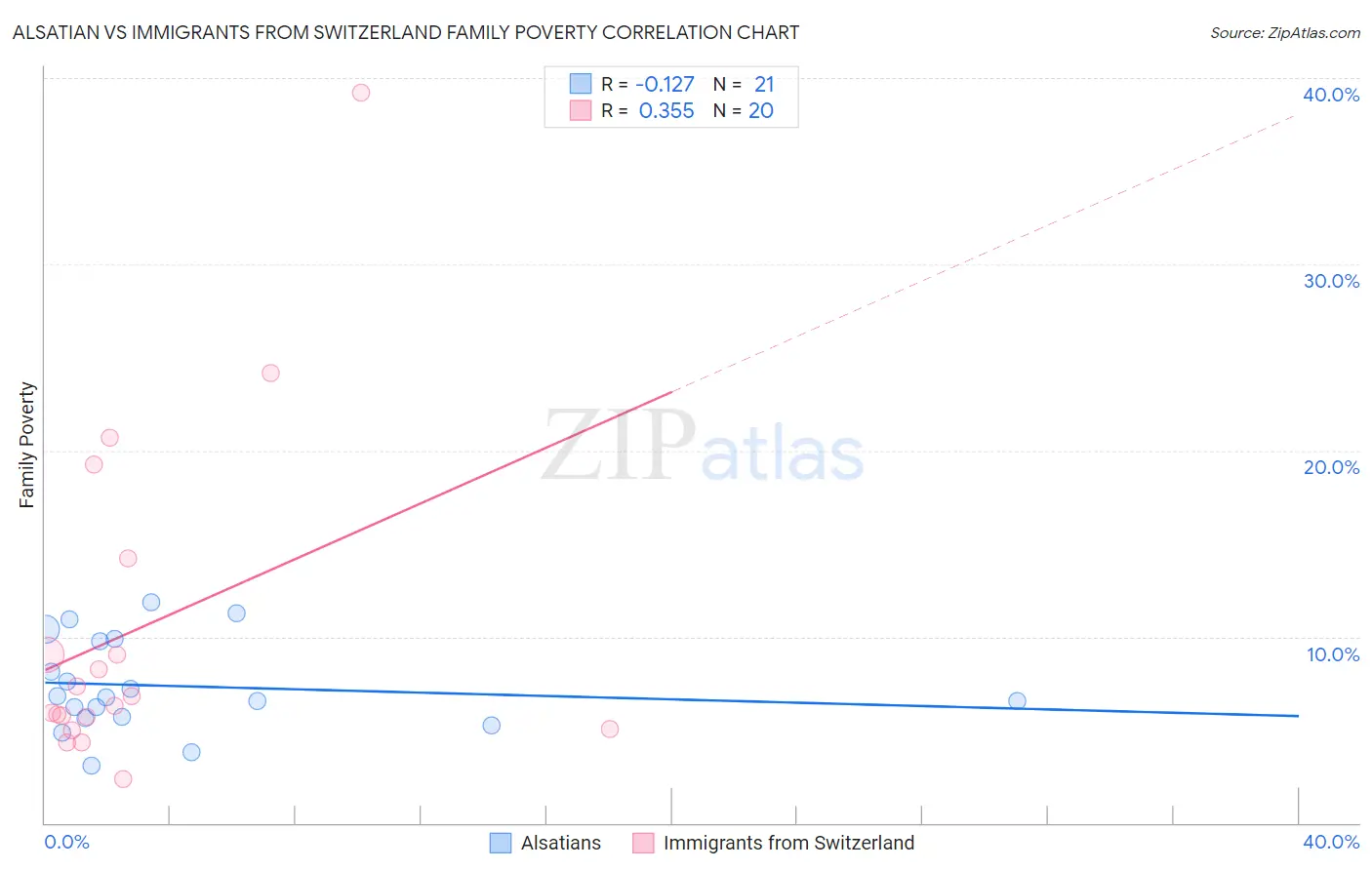 Alsatian vs Immigrants from Switzerland Family Poverty