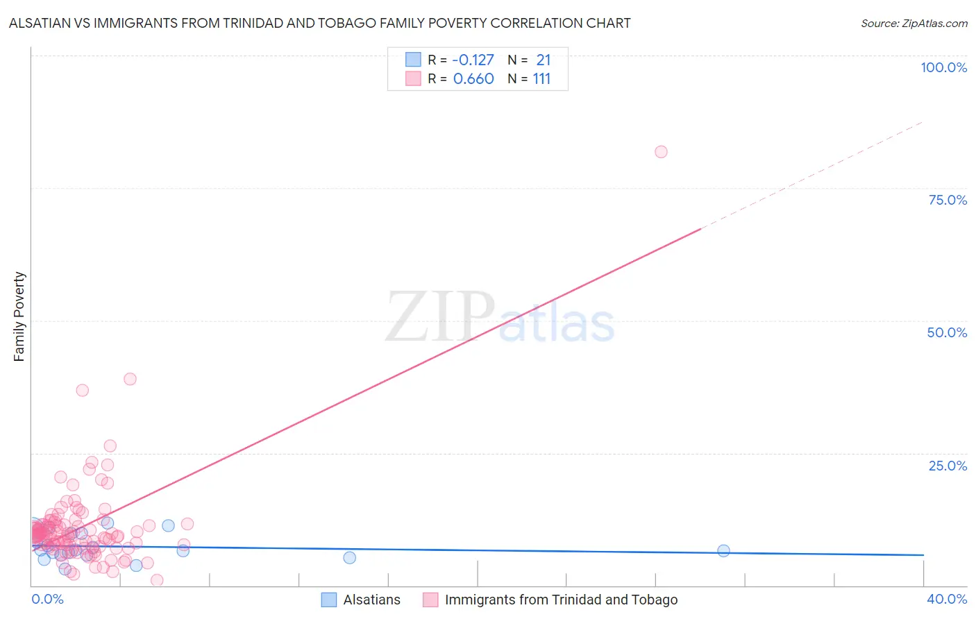 Alsatian vs Immigrants from Trinidad and Tobago Family Poverty