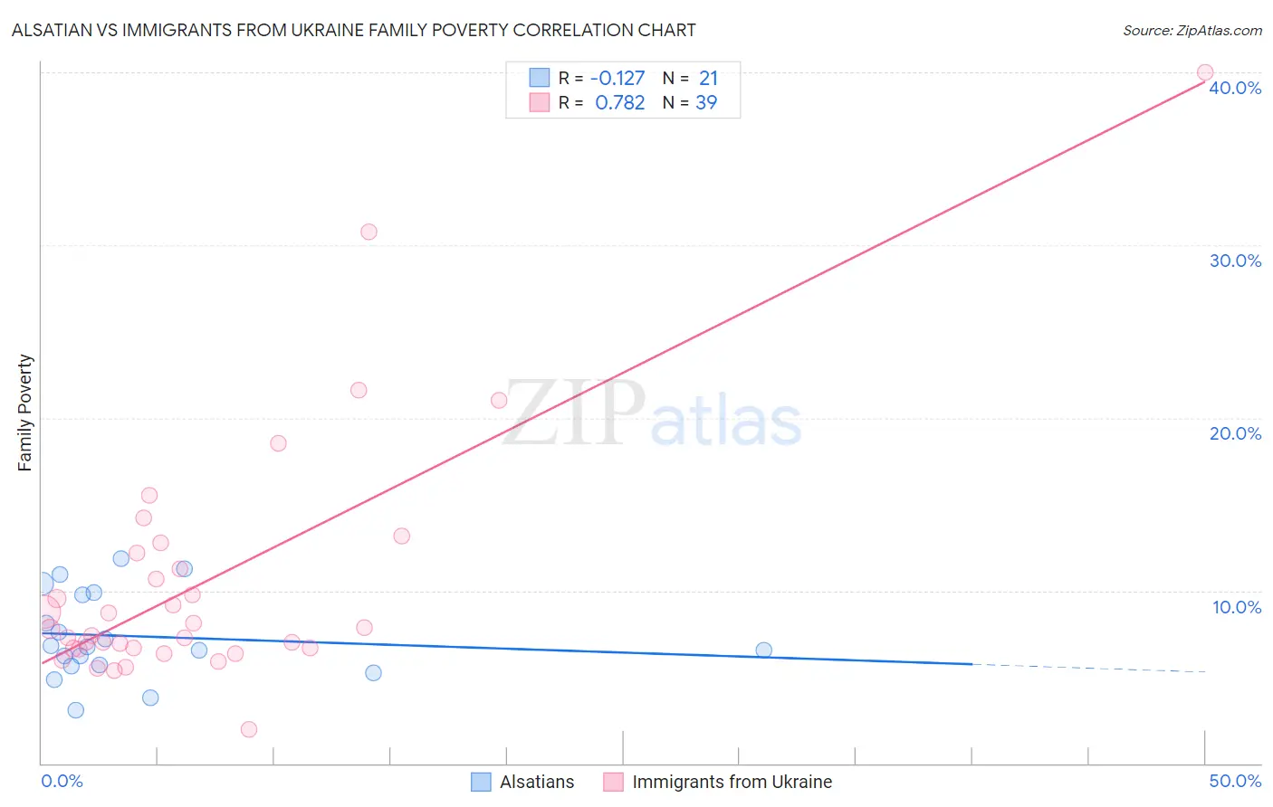 Alsatian vs Immigrants from Ukraine Family Poverty