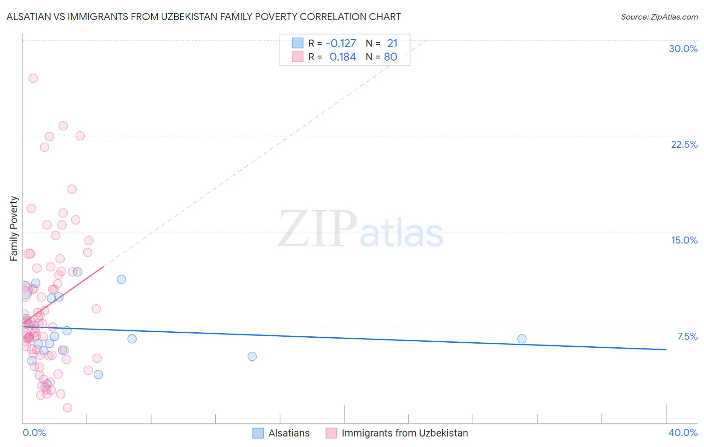 Alsatian vs Immigrants from Uzbekistan Family Poverty