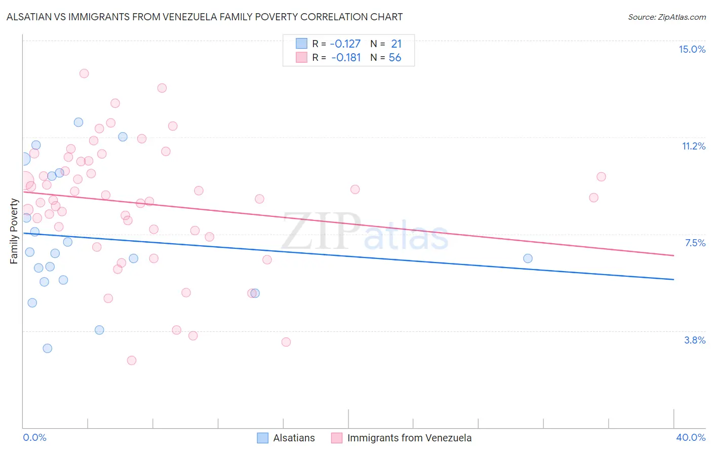 Alsatian vs Immigrants from Venezuela Family Poverty