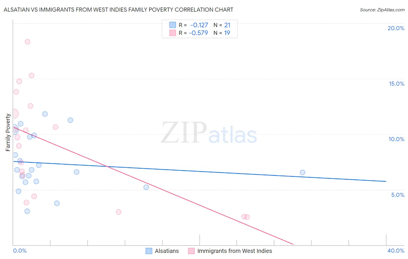 Alsatian vs Immigrants from West Indies Family Poverty