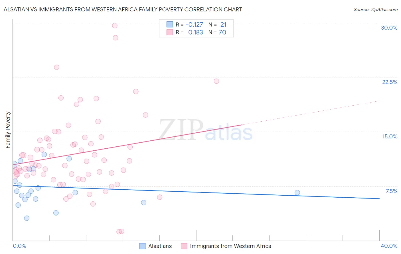 Alsatian vs Immigrants from Western Africa Family Poverty