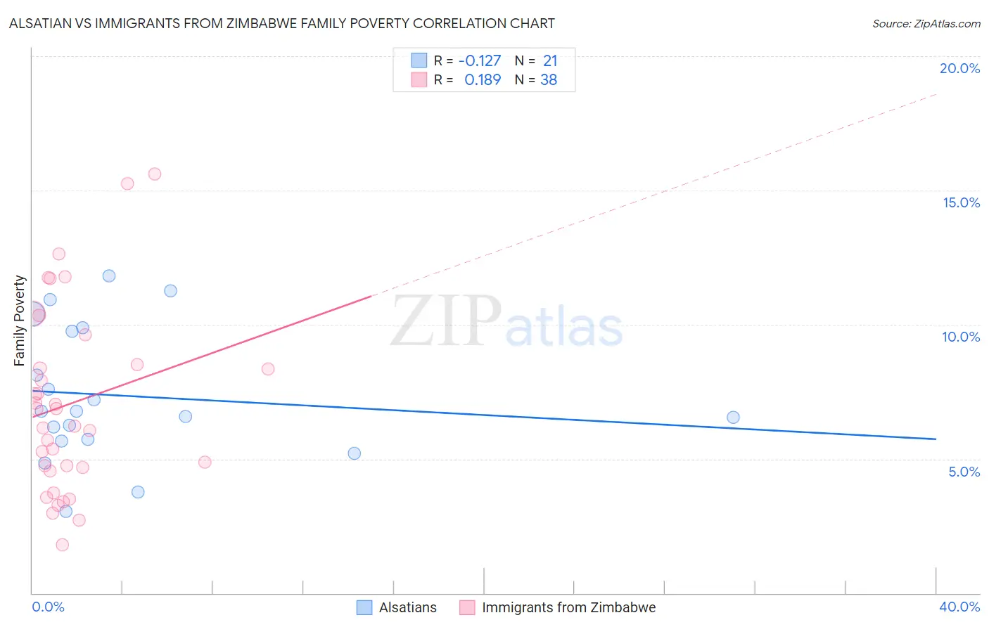 Alsatian vs Immigrants from Zimbabwe Family Poverty