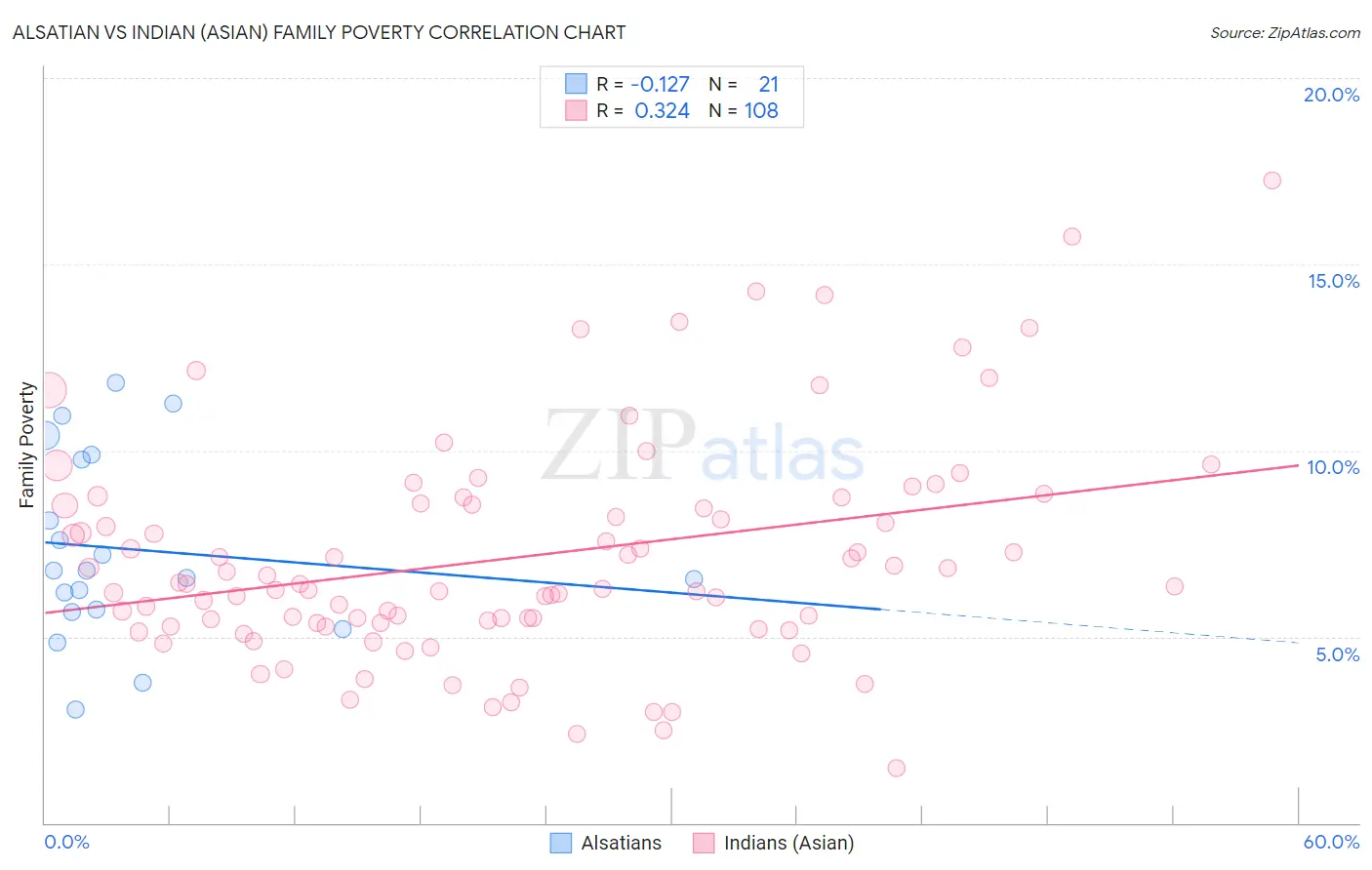 Alsatian vs Indian (Asian) Family Poverty