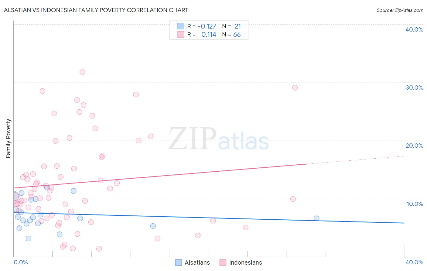 Alsatian vs Indonesian Family Poverty