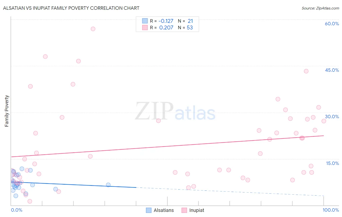 Alsatian vs Inupiat Family Poverty