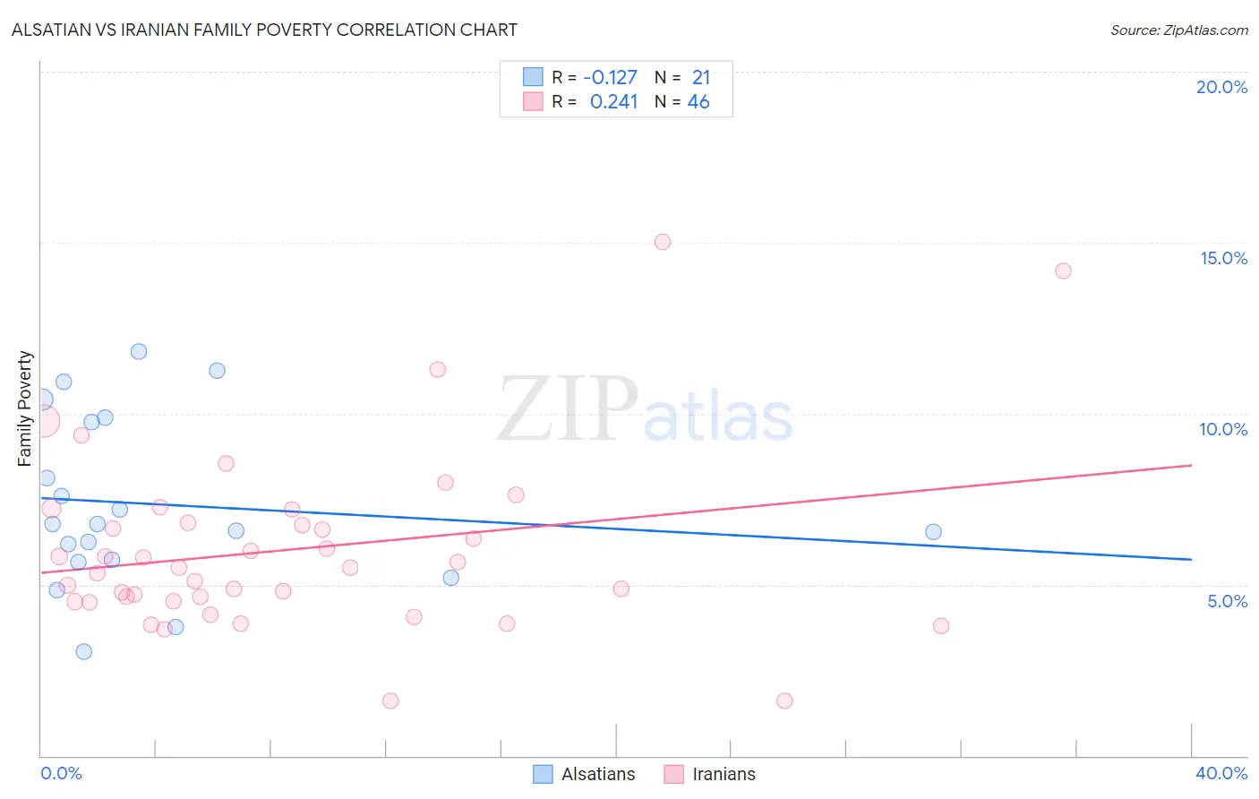 Alsatian vs Iranian Family Poverty