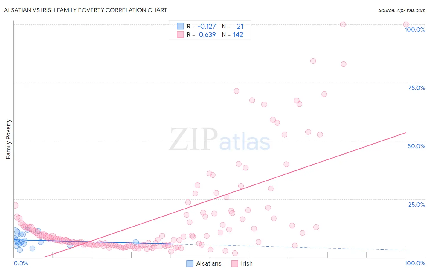 Alsatian vs Irish Family Poverty
