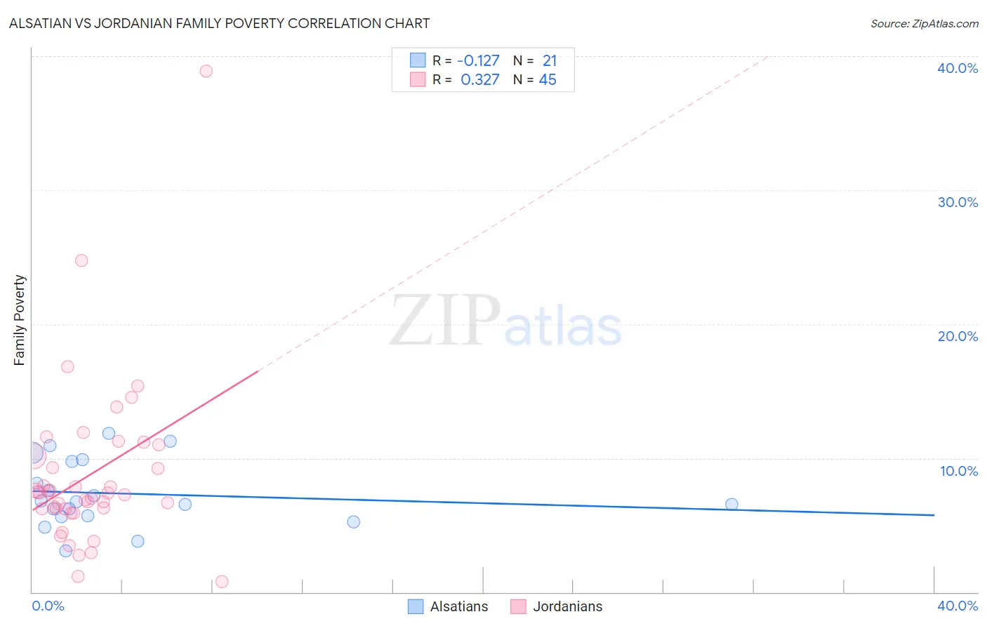 Alsatian vs Jordanian Family Poverty