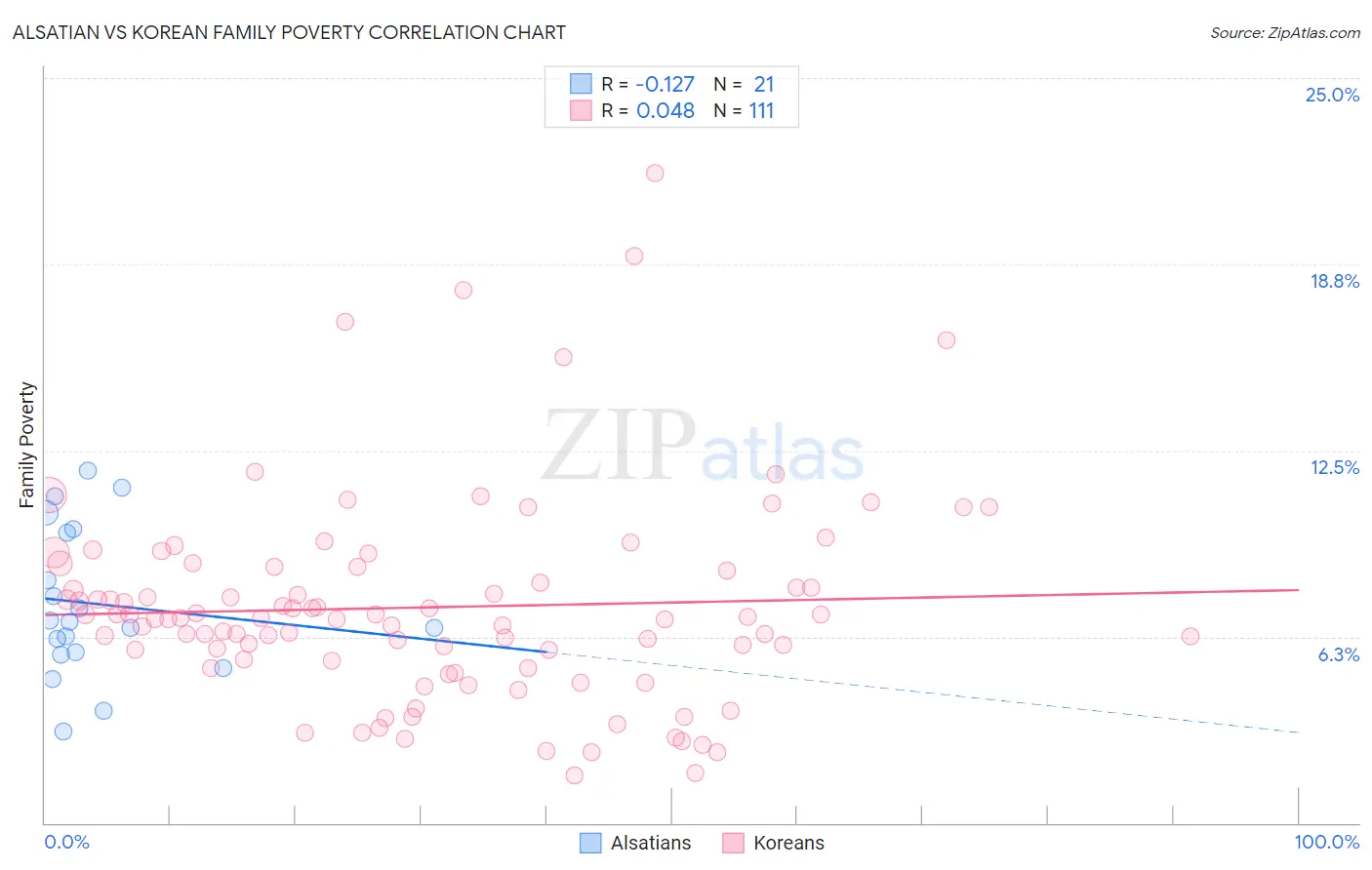 Alsatian vs Korean Family Poverty