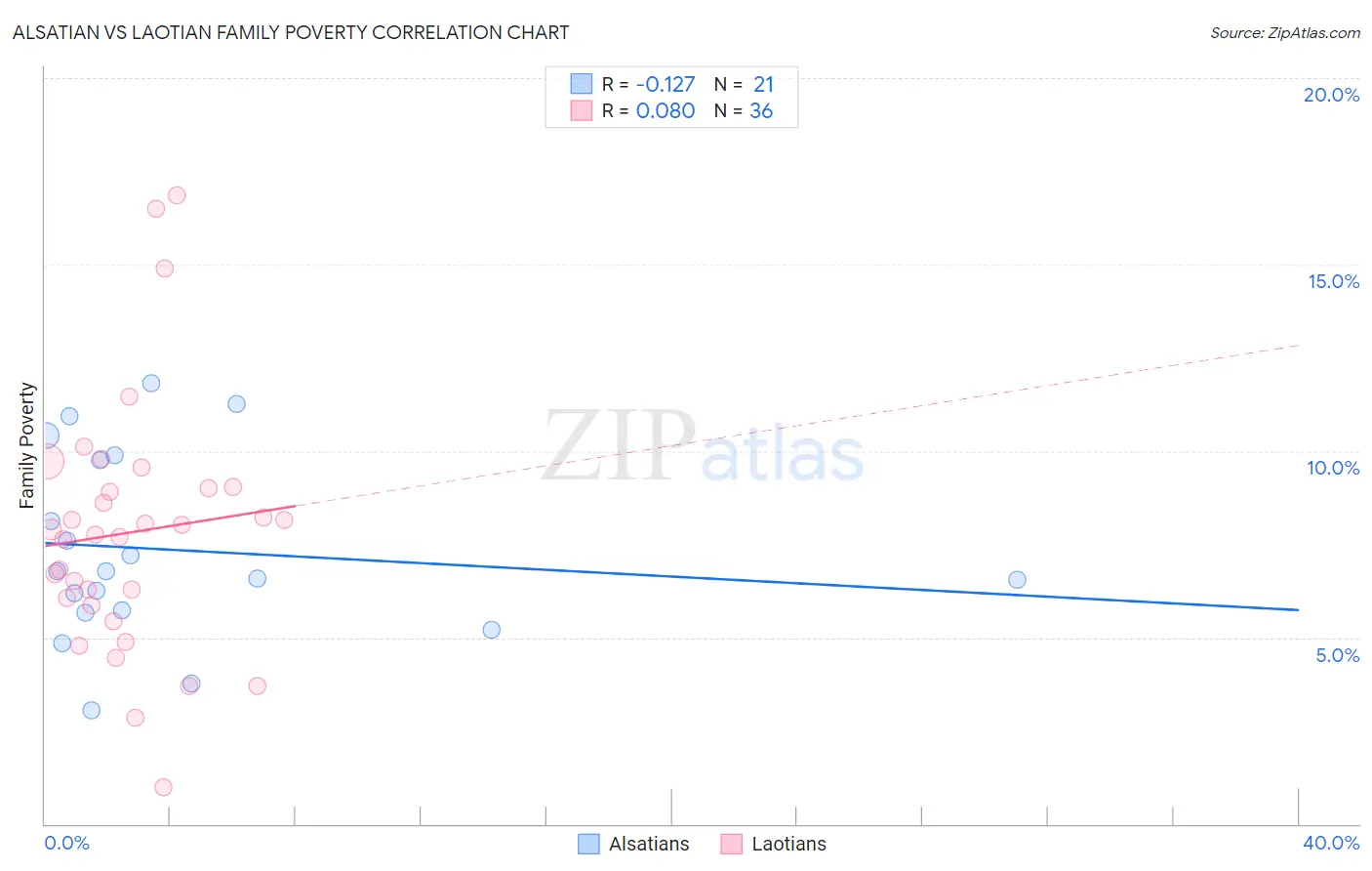 Alsatian vs Laotian Family Poverty
