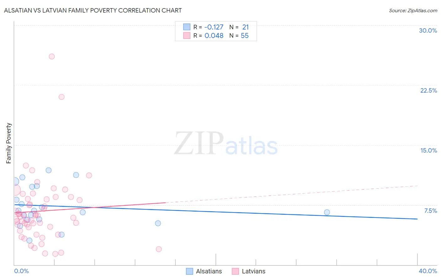 Alsatian vs Latvian Family Poverty