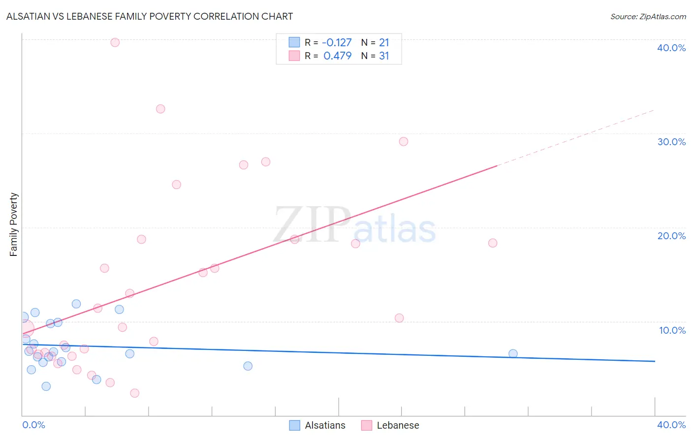 Alsatian vs Lebanese Family Poverty