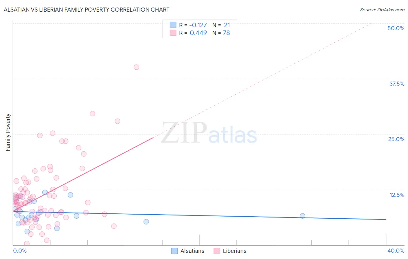 Alsatian vs Liberian Family Poverty