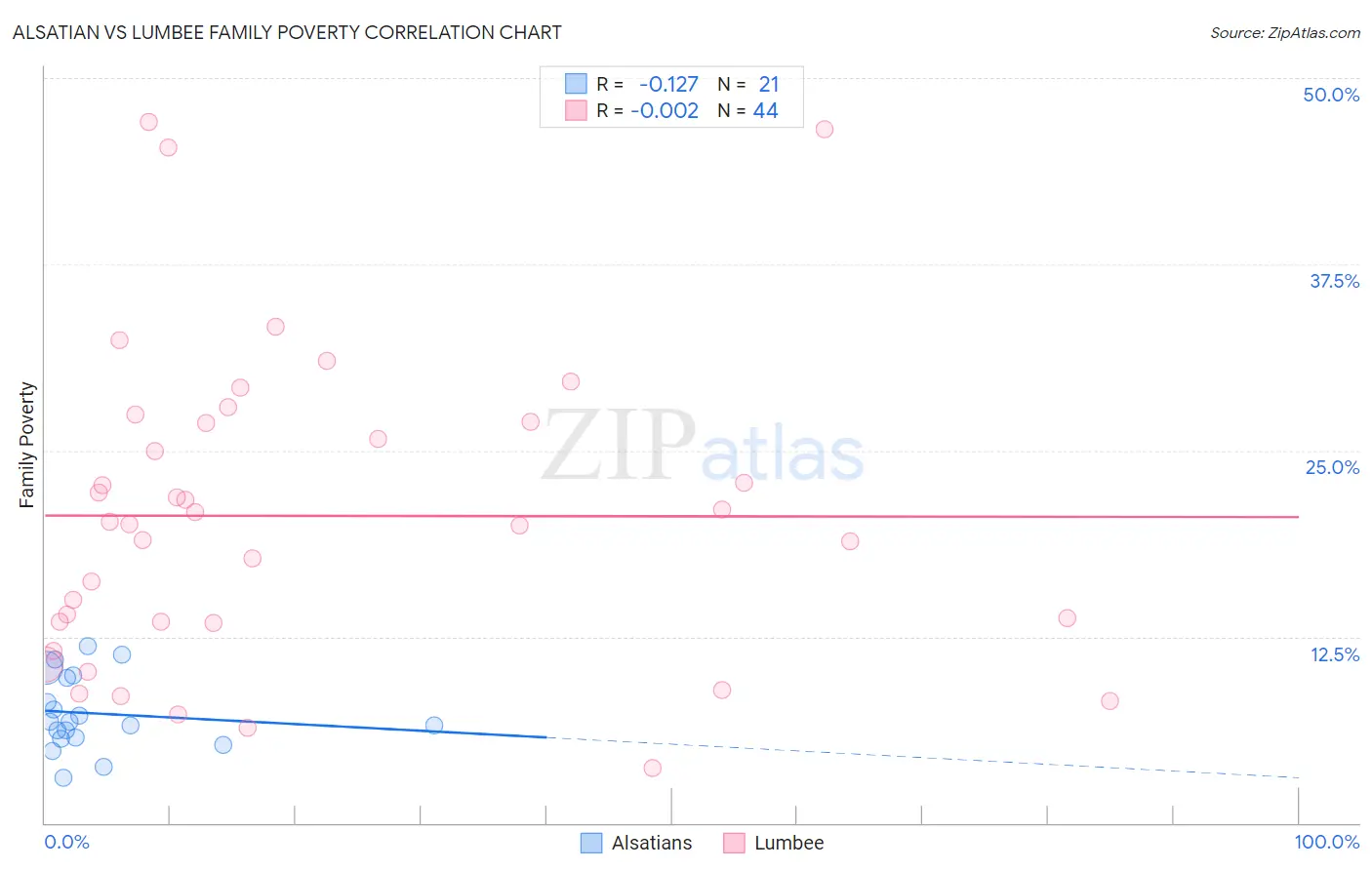 Alsatian vs Lumbee Family Poverty
