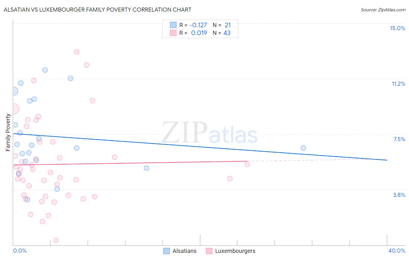 Alsatian vs Luxembourger Family Poverty