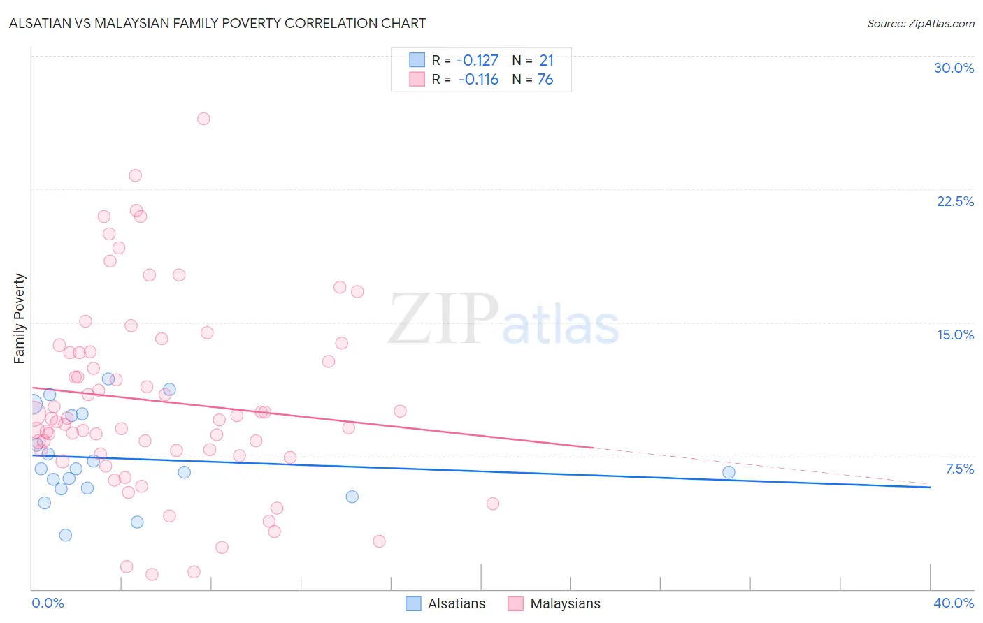 Alsatian vs Malaysian Family Poverty