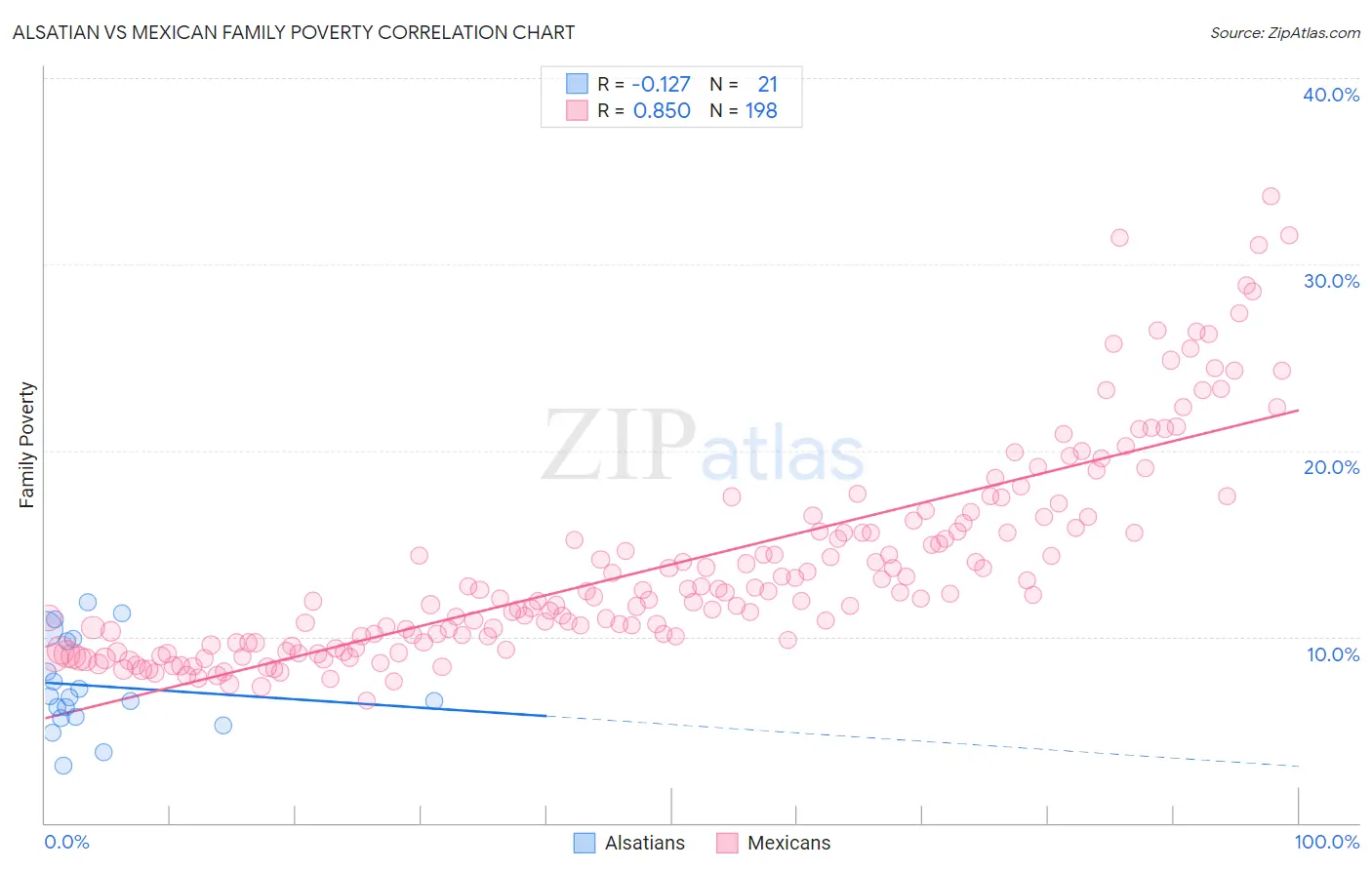 Alsatian vs Mexican Family Poverty
