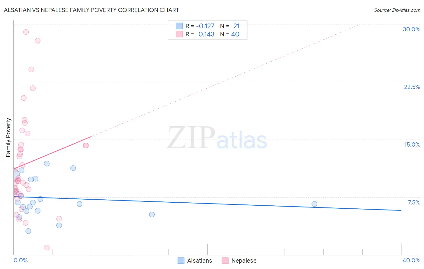 Alsatian vs Nepalese Family Poverty