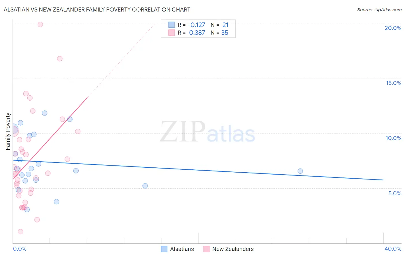 Alsatian vs New Zealander Family Poverty