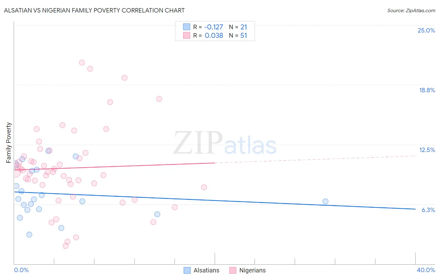 Alsatian vs Nigerian Family Poverty