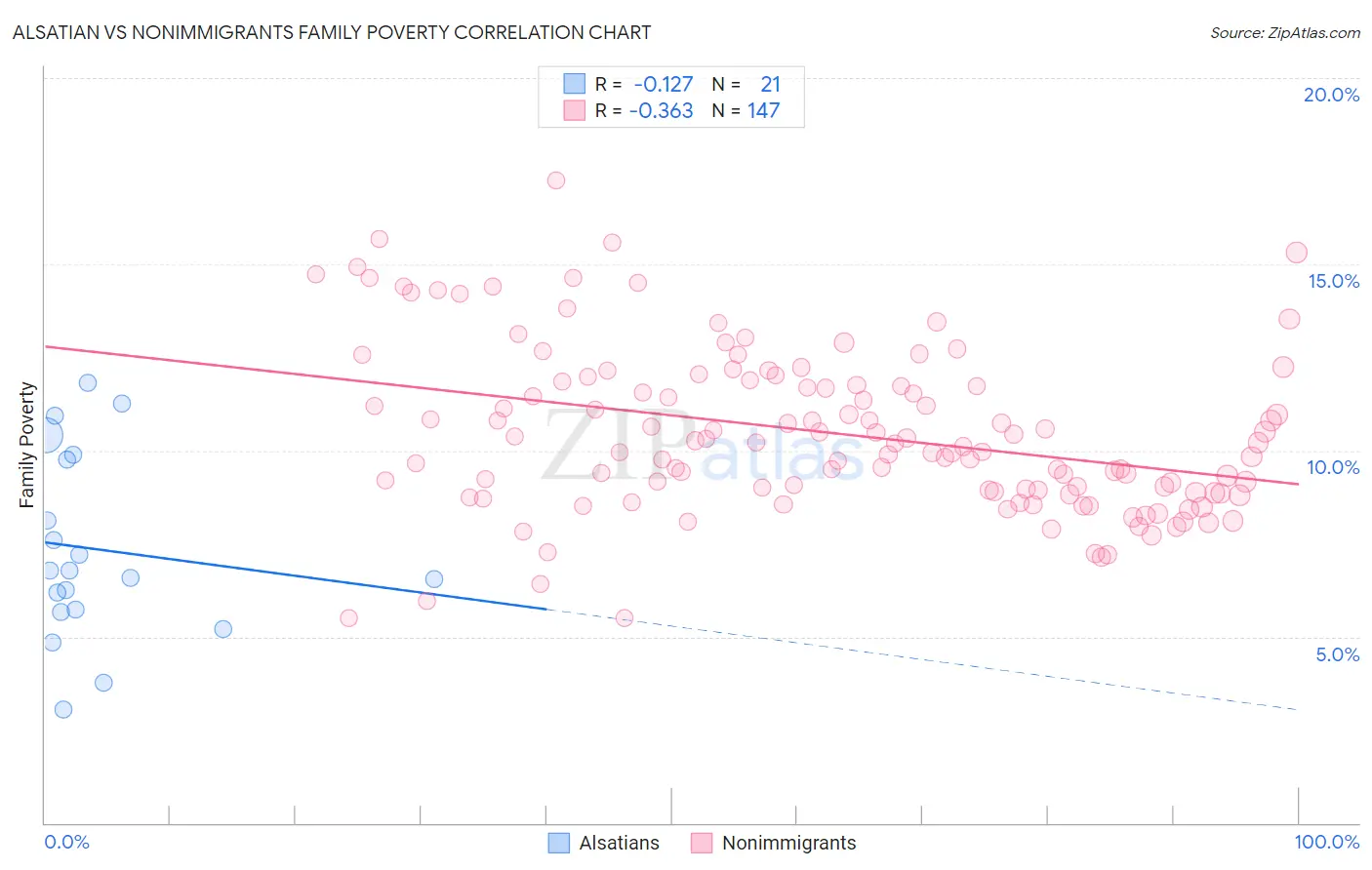 Alsatian vs Nonimmigrants Family Poverty