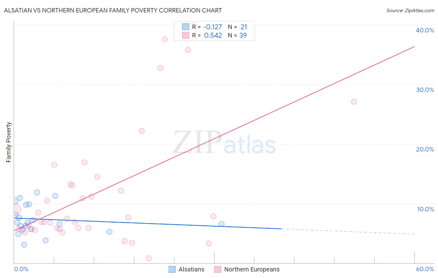 Alsatian vs Northern European Family Poverty