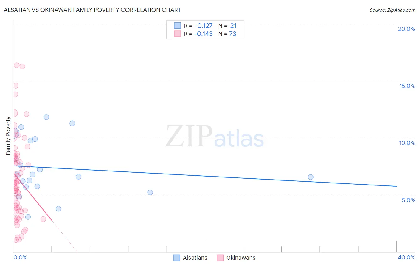 Alsatian vs Okinawan Family Poverty