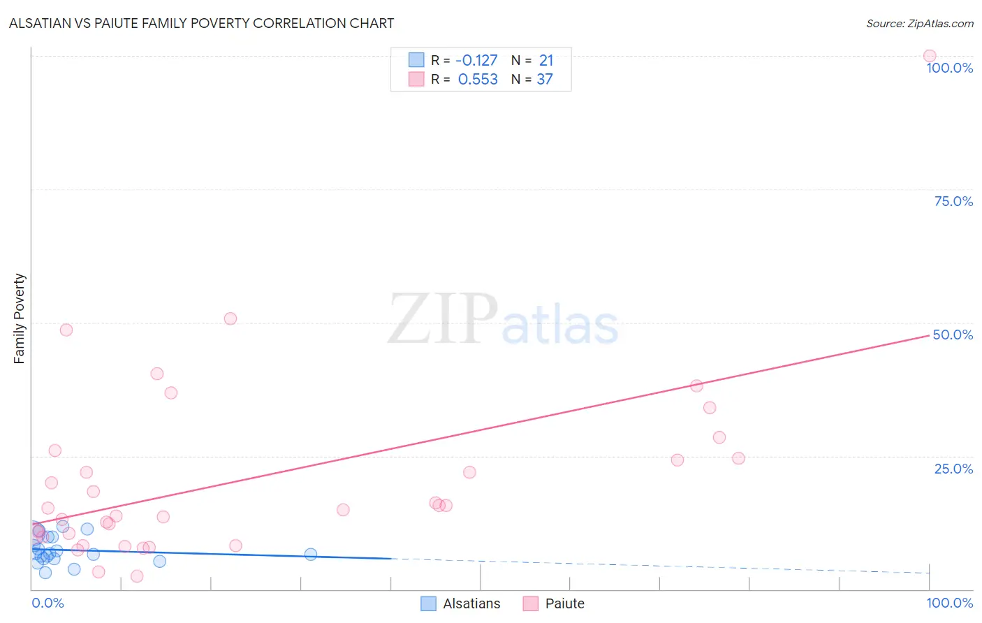 Alsatian vs Paiute Family Poverty