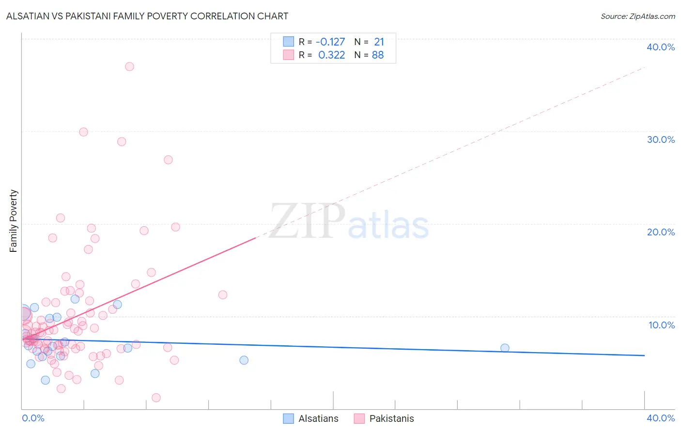 Alsatian vs Pakistani Family Poverty