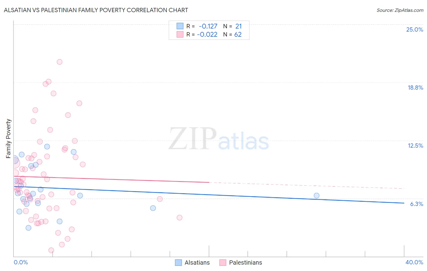 Alsatian vs Palestinian Family Poverty