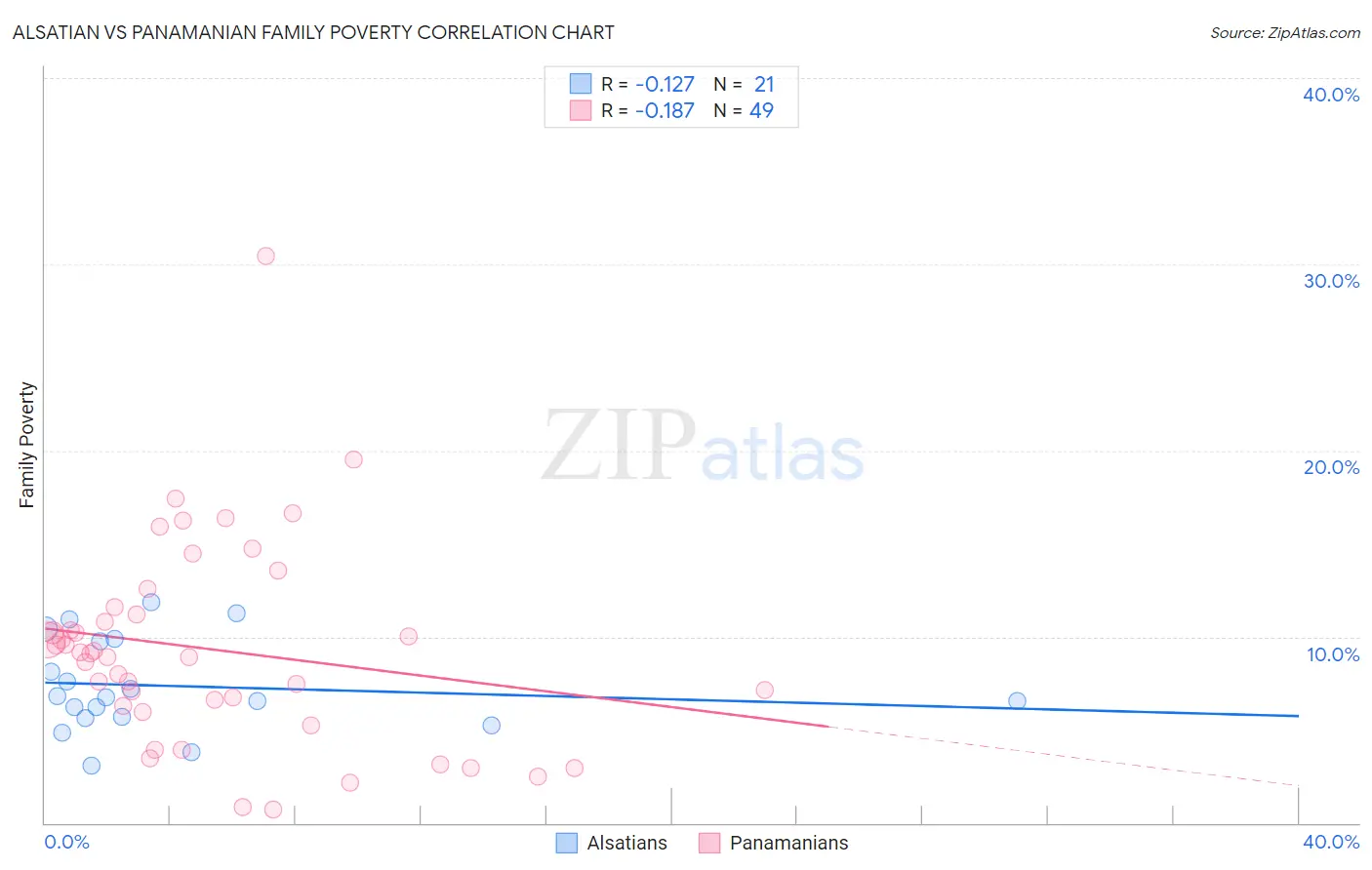 Alsatian vs Panamanian Family Poverty