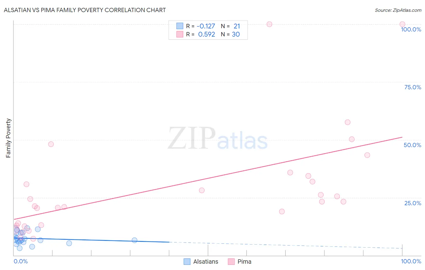 Alsatian vs Pima Family Poverty
