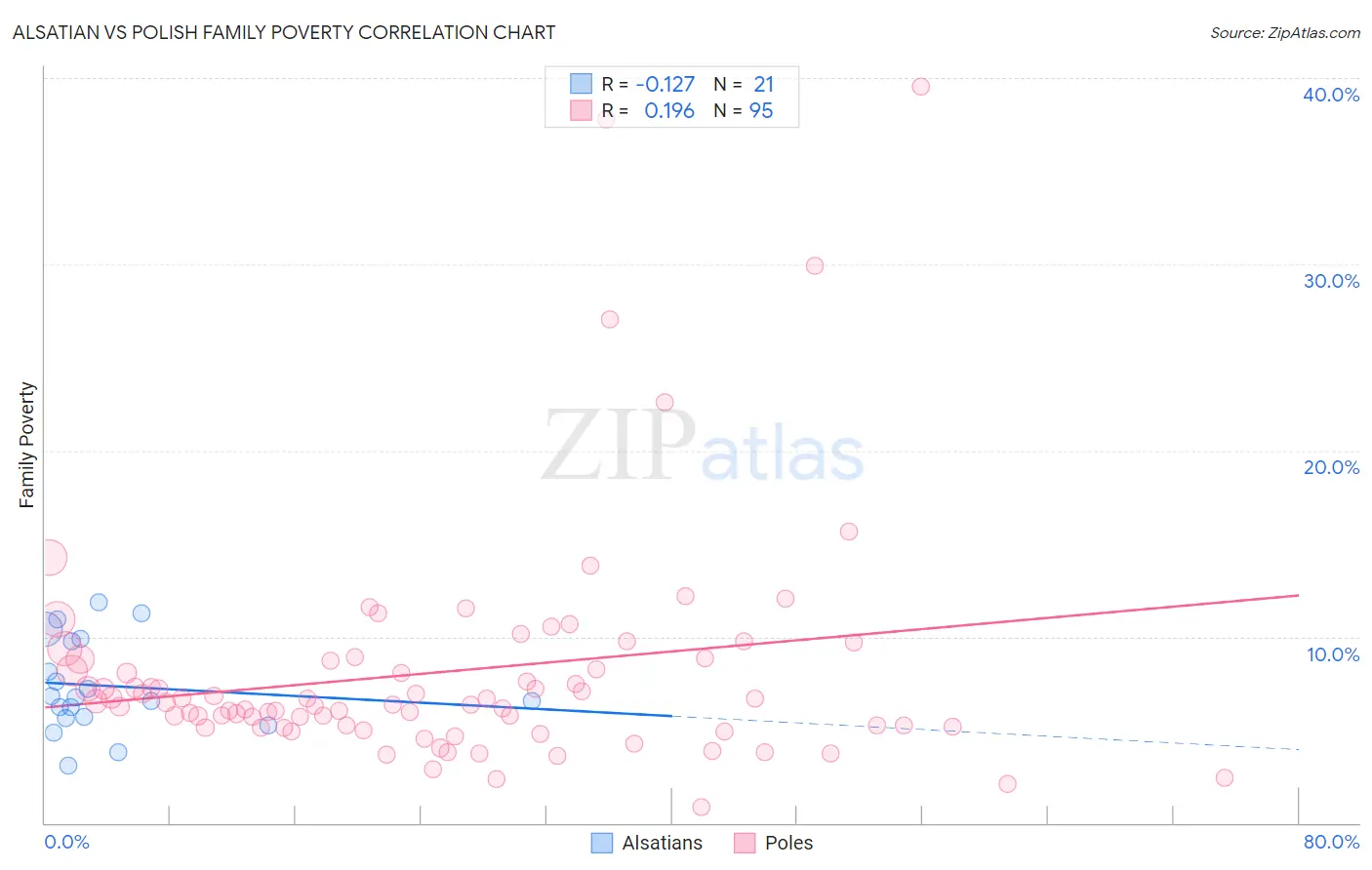 Alsatian vs Polish Family Poverty