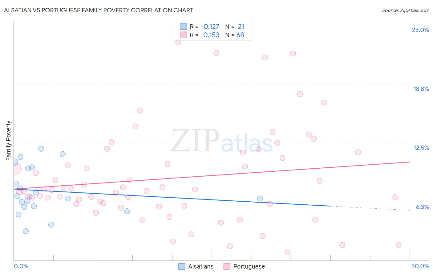 Alsatian vs Portuguese Family Poverty
