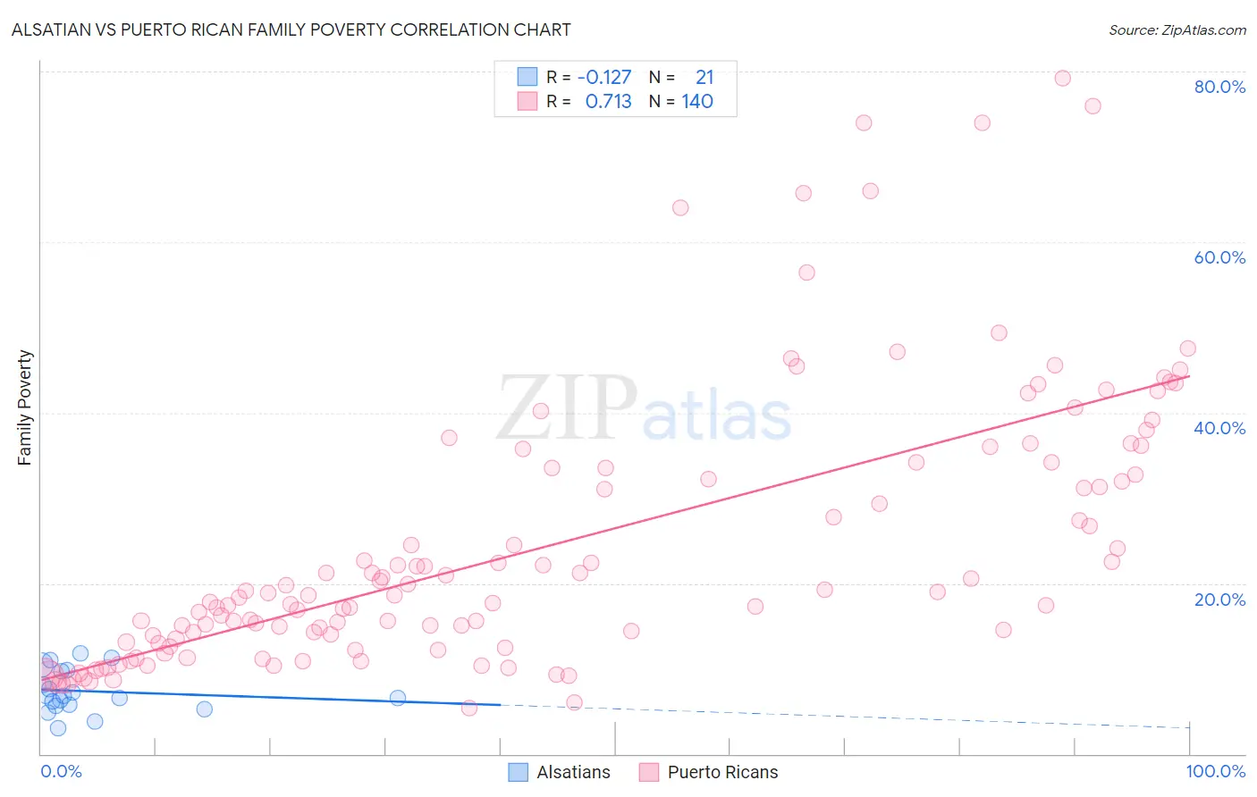 Alsatian vs Puerto Rican Family Poverty