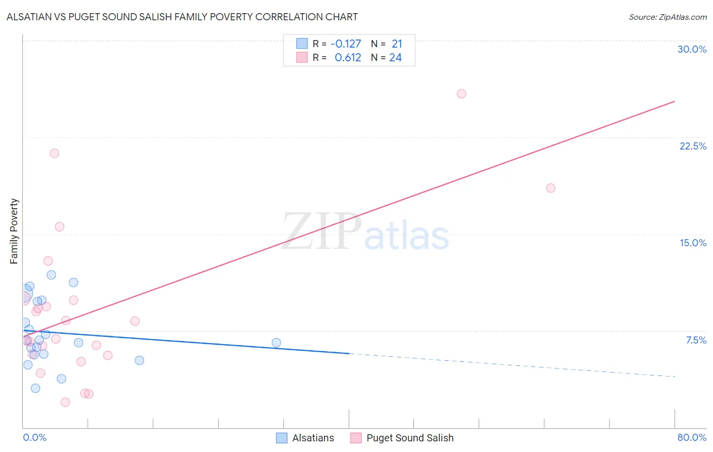 Alsatian vs Puget Sound Salish Family Poverty