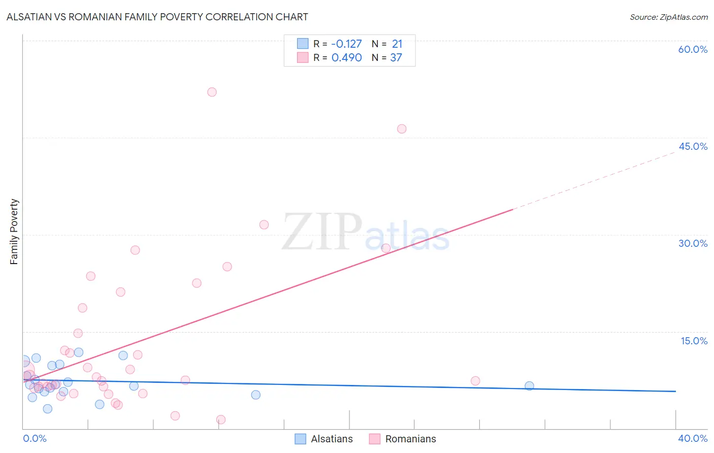 Alsatian vs Romanian Family Poverty