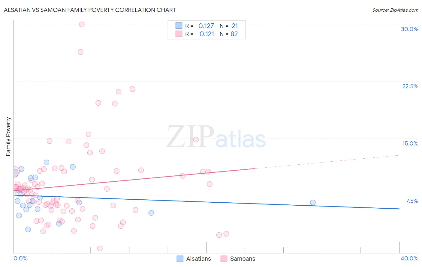 Alsatian vs Samoan Family Poverty
